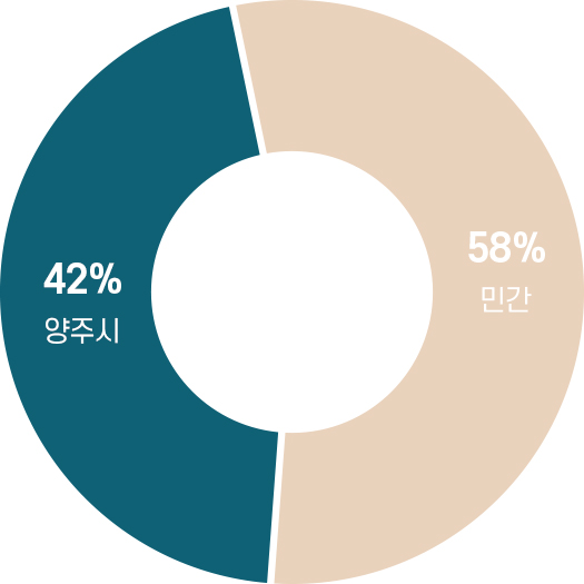 양주시 42% / 민간 58%